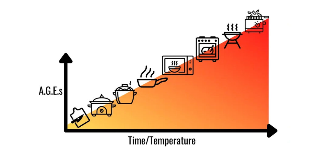 AGEs from our food preparation